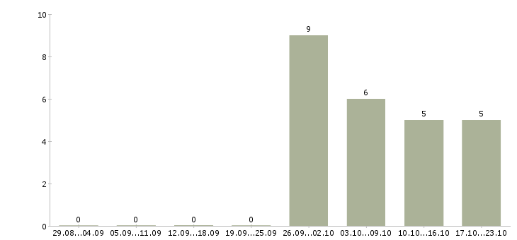 Работа кладовщик без опыта в Ижевске - Число вакансий в Ижевске по специальности кладовщик без опыта за 2 месяца