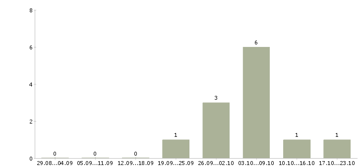 Работа инженер лаборатории в Иркутске - Число вакансий в Иркутске по специальности инженер лаборатории за 2 месяца