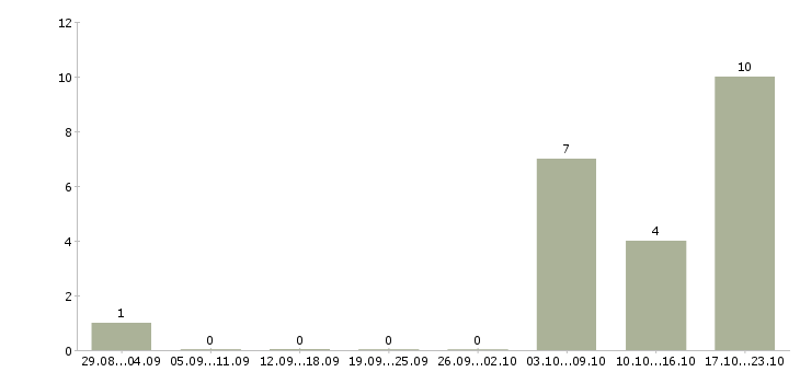 Работа директор по контролю в Калининграде - Число вакансий в Калининграде по специальности директор по контролю за 2 месяца