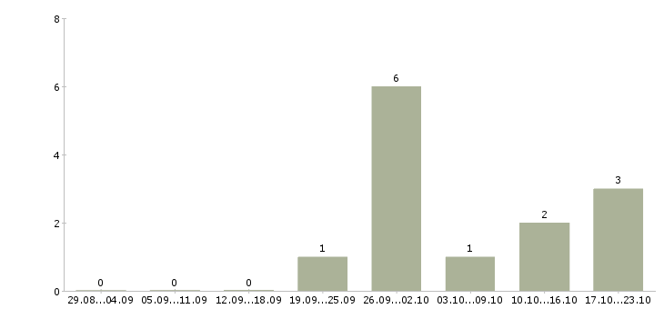 Работа менеджер прямых продаж в Калуге - Число вакансий в Калуге по специальности менеджер прямых продаж за 2 месяца
