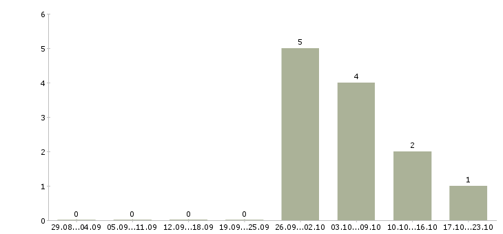 Работа обивщик мебели в Краснодаре - Число вакансий в Краснодаре по специальности обивщик мебели за 2 месяца
