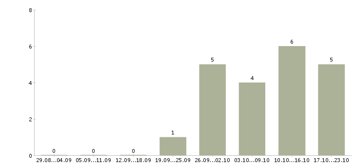 Работа требуется сторож в Краснодаре - Число вакансий в Краснодаре по специальности требуется сторож за 2 месяца