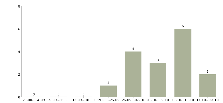 Работа специалист по транспорту в Красноярске - Число вакансий в Красноярске по специальности специалист по транспорту за 2 месяца