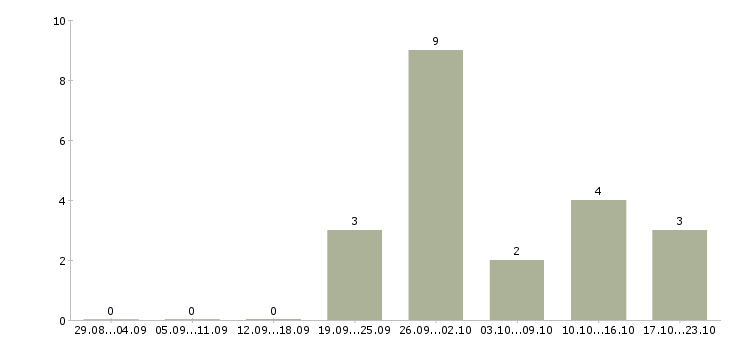Работа специалист приемки в Красноярске - Число вакансий в Красноярске по специальности специалист приемки за 2 месяца
