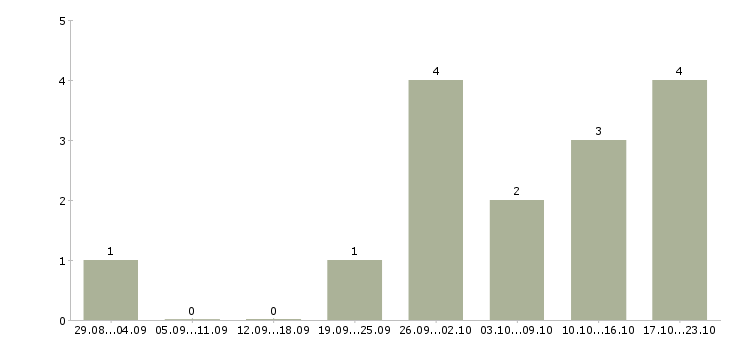 Работа администраторы интернет магазина в Курске - Число вакансий в Курске по специальности администраторы интернет магазина за 2 месяца