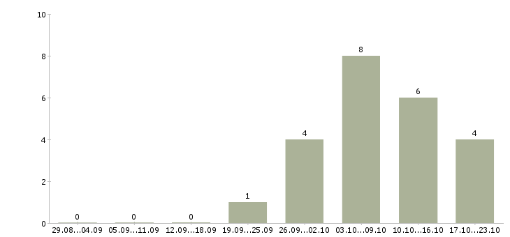 Работа консультант без опыта работы в Липецке - Число вакансий в Липецке по специальности консультант без опыта работы за 2 месяца