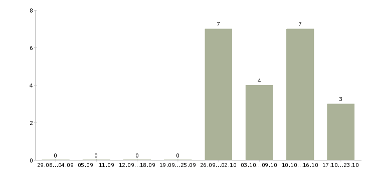 Работа охранник без опыта в Липецке - Число вакансий в Липецке по специальности охранник без опыта за 2 месяца