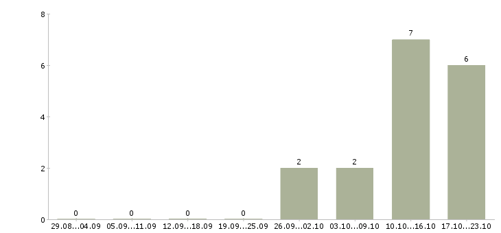 Работа требуется разнорабочие в Новороссийске - Число вакансий в Новороссийске по специальности требуется разнорабочие за 2 месяца