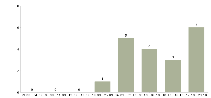 Работа специалист в области охраны труда в Новосибирске - Число вакансий в Новосибирске по специальности специалист в области охраны труда за 2 месяца