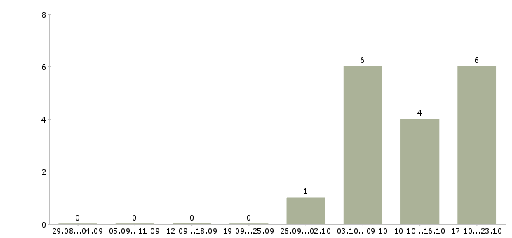 Работа территориальный руководитель в Новосибирске - Число вакансий в Новосибирске по специальности территориальный руководитель за 2 месяца