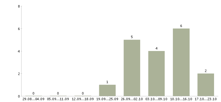 Работа охранник без опыта в Оренбурге - Число вакансий в Оренбурге по специальности охранник без опыта за 2 месяца