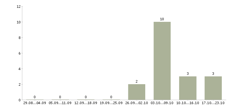 Работа продавец ночной в Оренбурге - Число вакансий в Оренбурге по специальности продавец ночной за 2 месяца