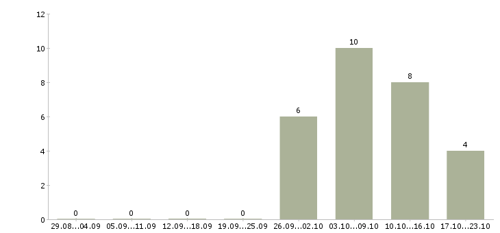 Работа руководитель разработки в Оренбурге - Число вакансий в Оренбурге по специальности руководитель разработки за 2 месяца