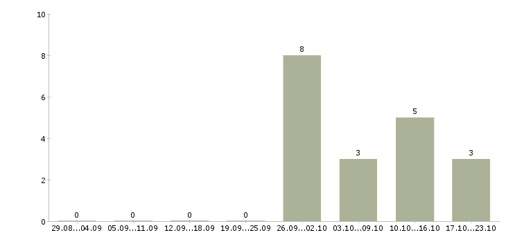 Работа оператор пк без опыта в Пензе - Число вакансий в Пензе по специальности оператор пк без опыта за 2 месяца