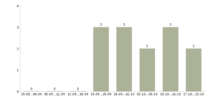 Работа менеджер по продажам мебели в Перми - Число вакансий в Перми по специальности менеджер по продажам мебели за 2 месяца