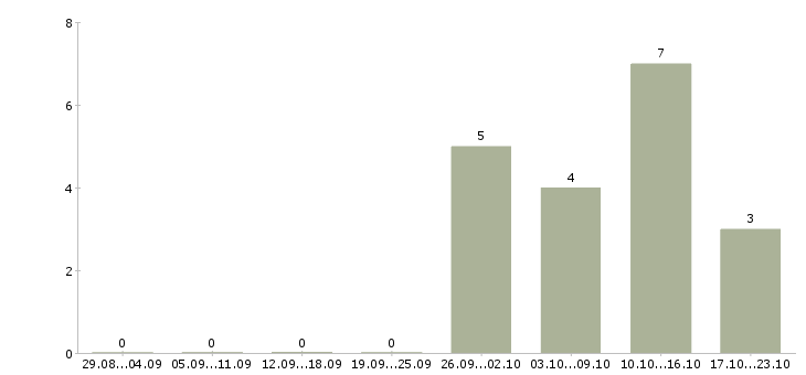 Работа консультант без опыта работы в Пскове - Число вакансий в Пскове по специальности консультант без опыта работы за 2 месяца