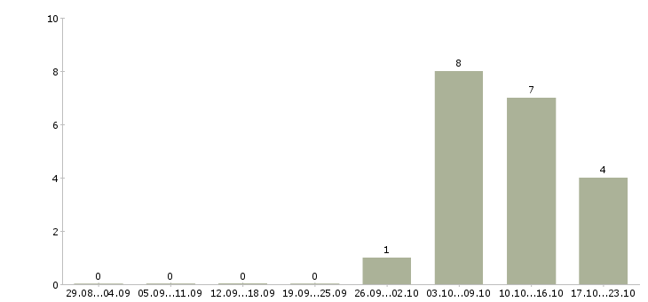Работа требуются операторы в Пятигорске - Число вакансий в Пятигорске по специальности требуются операторы за 2 месяца