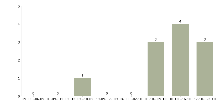 Работа бизнес через интернет в Рязани - Число вакансий в Рязани по специальности бизнес через интернет за 2 месяца