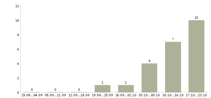 Работа начальник отдела контроля в Рязани - Число вакансий в Рязани по специальности начальник отдела контроля за 2 месяца