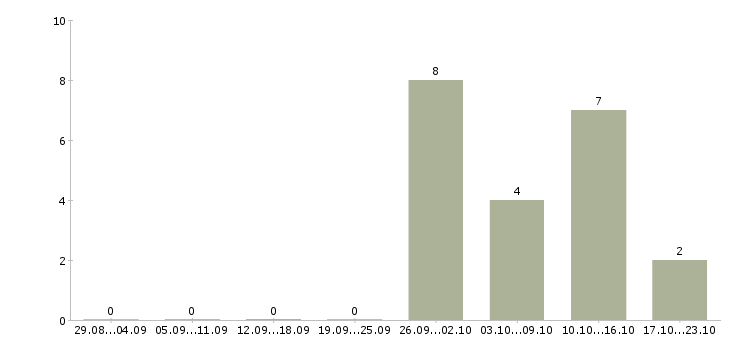 Работа курьер по городу в Саратове - Число вакансий в Саратове по специальности курьер по городу за 2 месяца