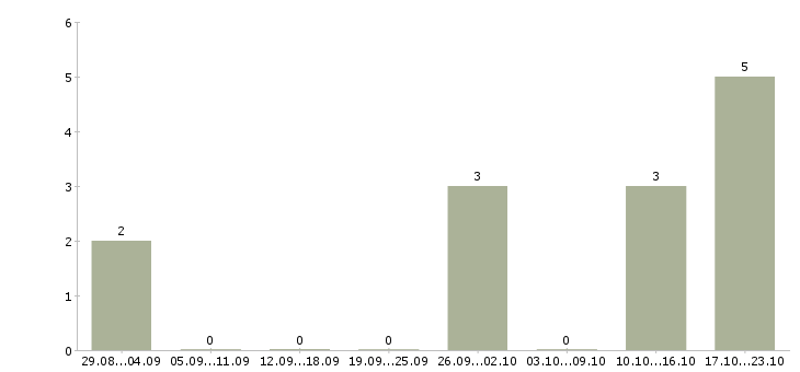 Работа консультант в интернет магазин в Сочи - Число вакансий в Сочи по специальности консультант в интернет магазин за 2 месяца