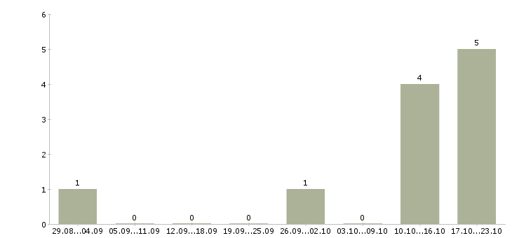Работа администратор в интернет магазине в Твери - Число вакансий в Твери по специальности администратор в интернет магазине за 2 месяца