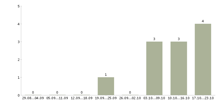 Работа менеджер прямых продаж в Твери - Число вакансий в Твери по специальности менеджер прямых продаж за 2 месяца