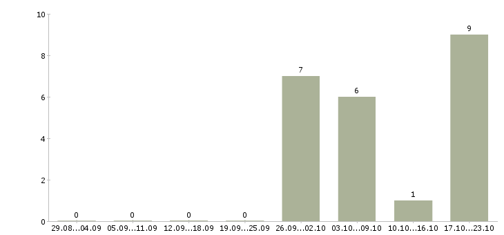 Работа специалист по сервису в Твери - Число вакансий в Твери по специальности специалист по сервису за 2 месяца