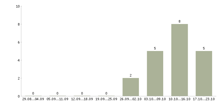Работа требуется сторож в Твери - Число вакансий в Твери по специальности требуется сторож за 2 месяца