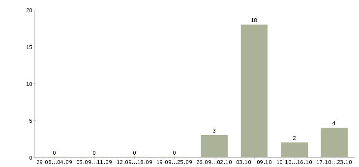 Работа офисный персонал в Тюмени - Число вакансий в Тюмени по специальности офисный персонал за 2 месяца
