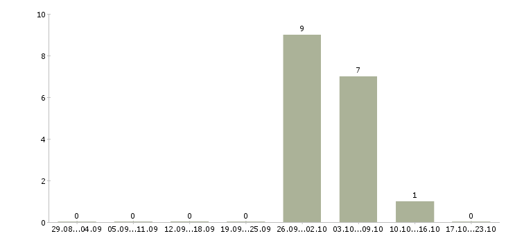 Работа монтажники систем вентиляции в Челябинске - Число вакансий в Челябинске по специальности монтажники систем вентиляции за 2 месяца