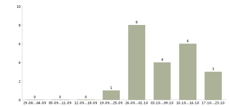 Работа специалист продаж и обслуживания в Чите - Число вакансий в Чите по специальности специалист продаж и обслуживания за 2 месяца