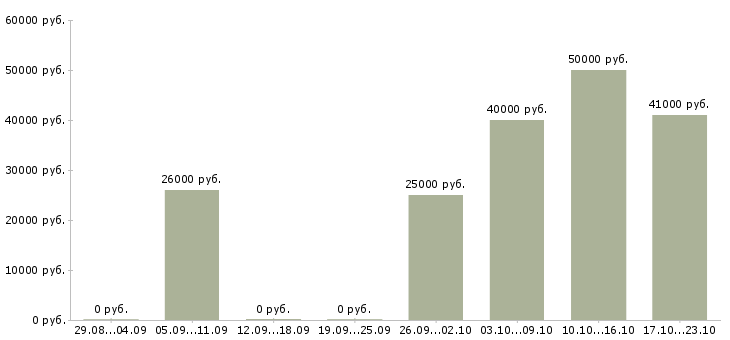 Вакансии административный управляющий Нижний новгород - Медиана зарплат административный управляющий Нижний новгород за 2 месяца