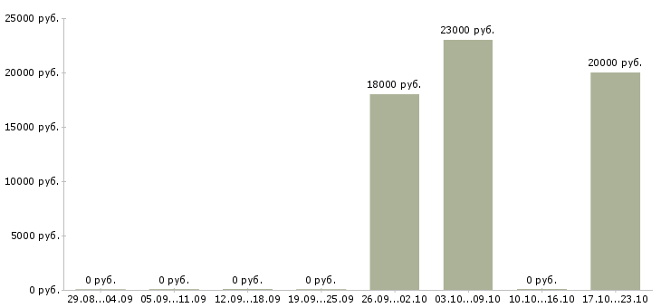 Вакансии бухгалтер по материалам в Барнауле - Медиана зарплат бухгалтер по материалам в Барнауле за 2 месяца