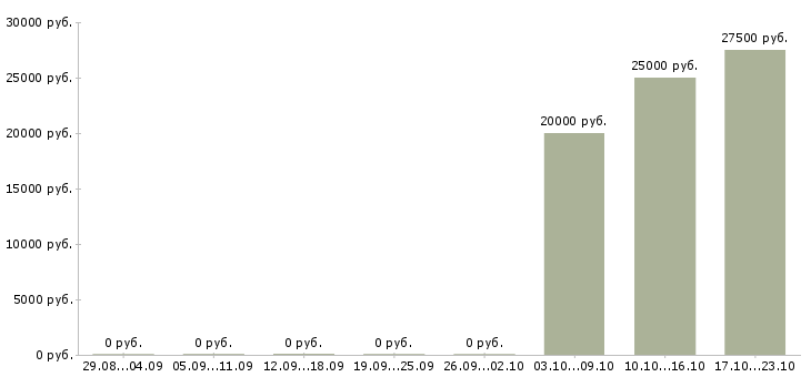Вакансии бухгалтер реализация в Ярославле - Медиана зарплат бухгалтер реализация в Ярославле за 2 месяца