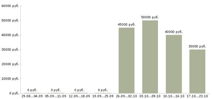 Вакансии водитель с личным микроавтобусом Санкт-петербург - Медиана зарплат водитель с личным микроавтобусом Санкт-петербург за 2 месяца