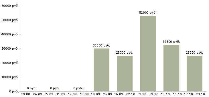 Вакансии директор по товару в Твери - Медиана зарплат директор по товару в Твери за 2 месяца