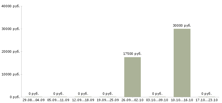 Вакансии кадровый менеджер в Калининграде - Медиана зарплат кадровый менеджер в Калининграде за 2 месяца