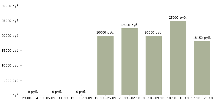 Вакансии контролер в магазин в Екатеринбурге - Медиана зарплат контролер в магазин в Екатеринбурге за 2 месяца
