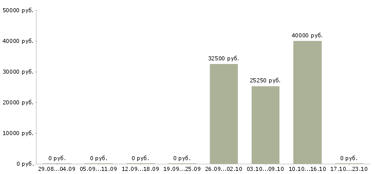 Вакансии контролер качества в Саратове - Медиана зарплат контролер качества в Саратове за 2 месяца