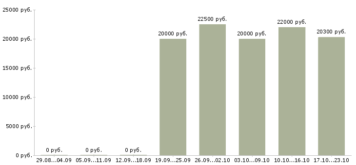 Вакансии контролер магазина в Екатеринбурге - Медиана зарплат контролер магазина в Екатеринбурге за 2 месяца