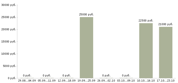 Вакансии менеджер интернет продаж Ингушетия - Медиана зарплат менеджер интернет продаж Ингушетия за 2 месяца