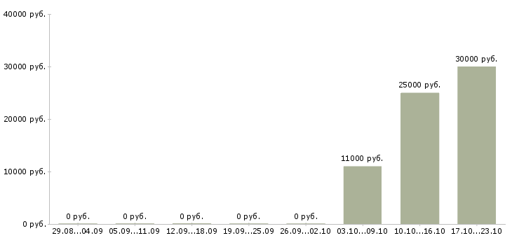 Вакансии менеджер кредитный в Сочи - Медиана зарплат менеджер кредитный в Сочи за 2 месяца