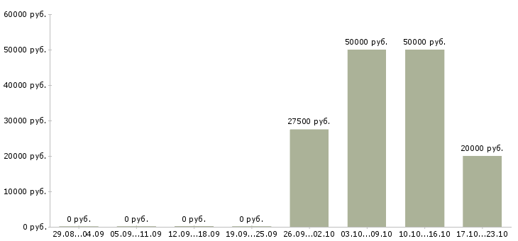 Вакансии менеджер по запчастям в Новосибирске - Медиана зарплат менеджер по запчастям в Новосибирске за 2 месяца