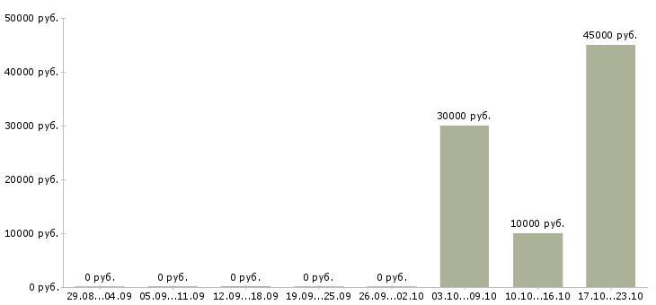 Вакансии менеджер по коммуникациям в Туле - Медиана зарплат менеджер по коммуникациям в Туле за 2 месяца