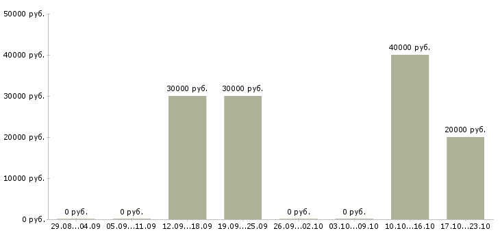 Вакансии менеджер по маркетингу и рекламе в Липецке - Медиана зарплат менеджер по маркетингу и рекламе в Липецке за 2 месяца