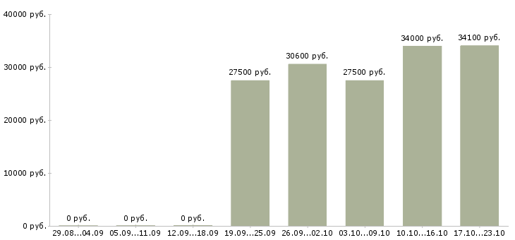 Вакансии менеджер по продажам в магазин в Новороссийске - Медиана зарплат менеджер по продажам в магазин в Новороссийске за 2 месяца
