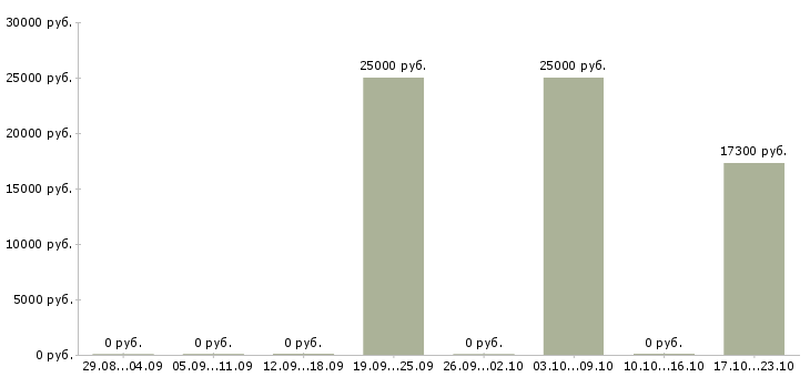 Вакансии менеджер по продажам на дому Адыгея - Медиана зарплат менеджер по продажам на дому Адыгея за 2 месяца