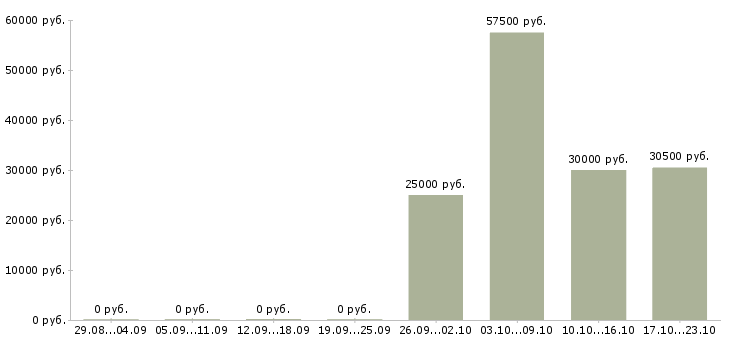 Вакансии менеджер по продаже техники в Балашихе - Медиана зарплат менеджер по продаже техники в Балашихе за 2 месяца