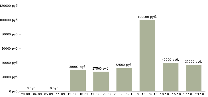 Вакансии менеджер по работе в сети в Королеве - Медиана зарплат менеджер по работе в сети в Королеве за 2 месяца